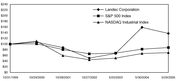 (PERFORMANCE GRAPH)